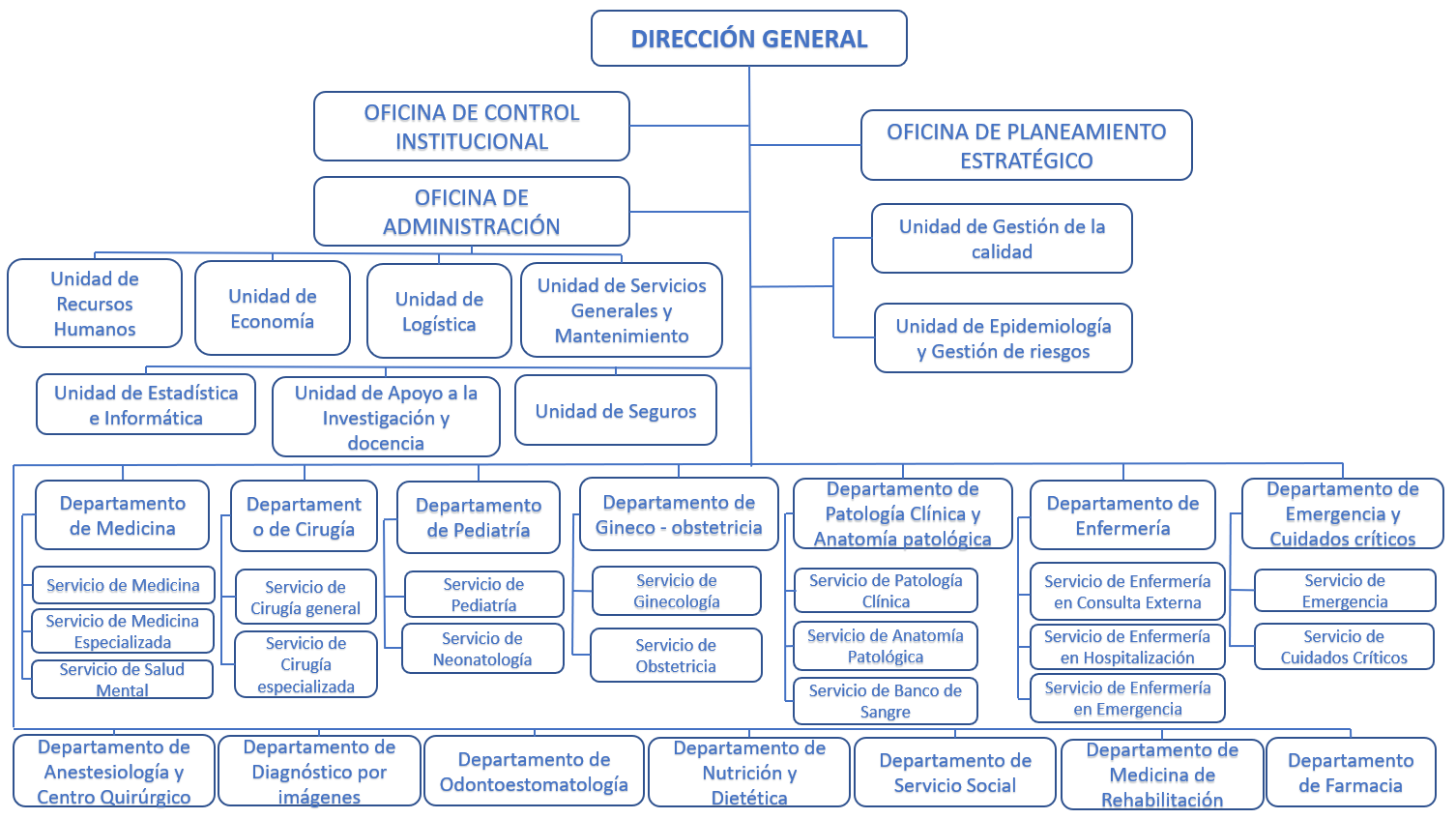 Estructura Hospital Regional Manuel N Ez Butron